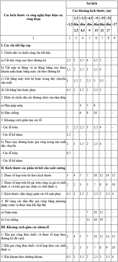 Bảng 1-Sai lệch cho phép về kích thước dài của các chi tiết kết cấu