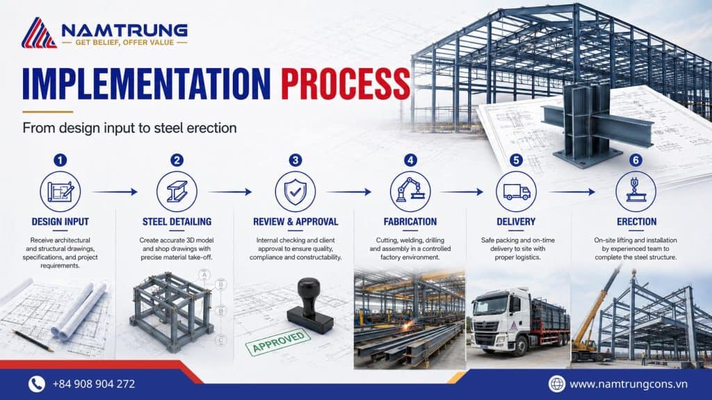 Steel shop drawing implementation process from design to erection